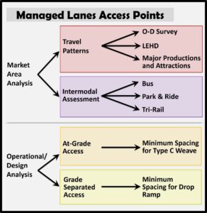 Infographic showing managed lanes access points. 