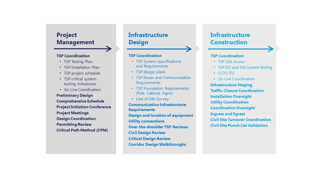 Flowchart showing the number of areas where the responsibilities of the DBC and SI intersect. 