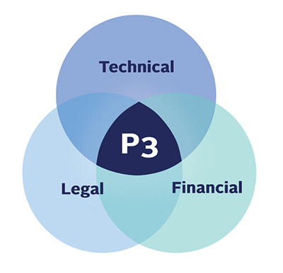 P3 graphic showing relationship between technical, legal, and financial. 