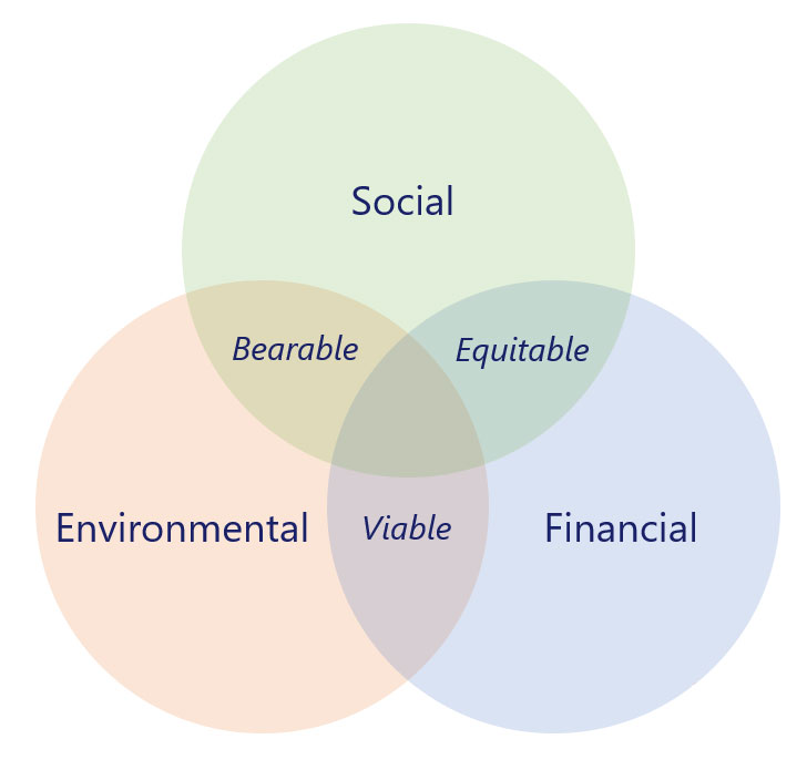 Triple bottom line venn diagram. 