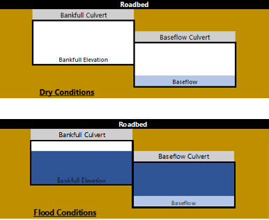 Example of a staggered culvert. 