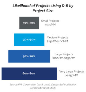 Infographic showing the likelihood of projects using design-build by project size. 