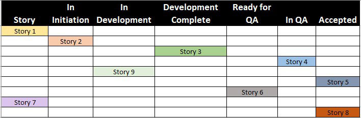 Example of a Kanban board. 