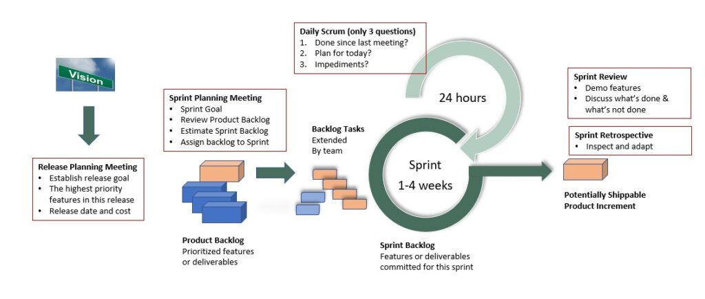 Diagram of the scrum process. 