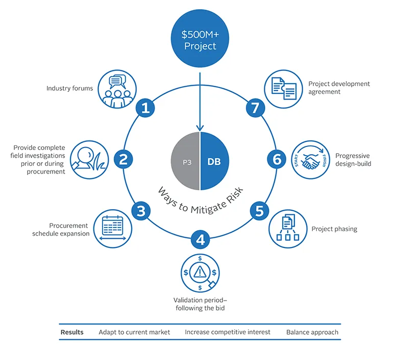 Infographic for Design-Build Procurement Strategies.