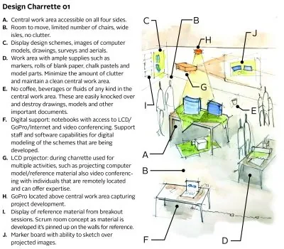 instructions or plan oh how to charrette