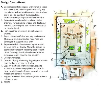 instructions or plan oh how to charrette