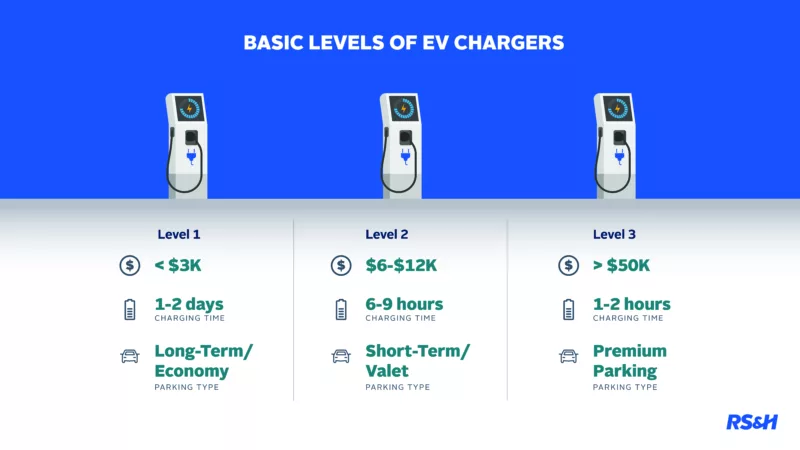 Graphic displaying the different types of EV chargers